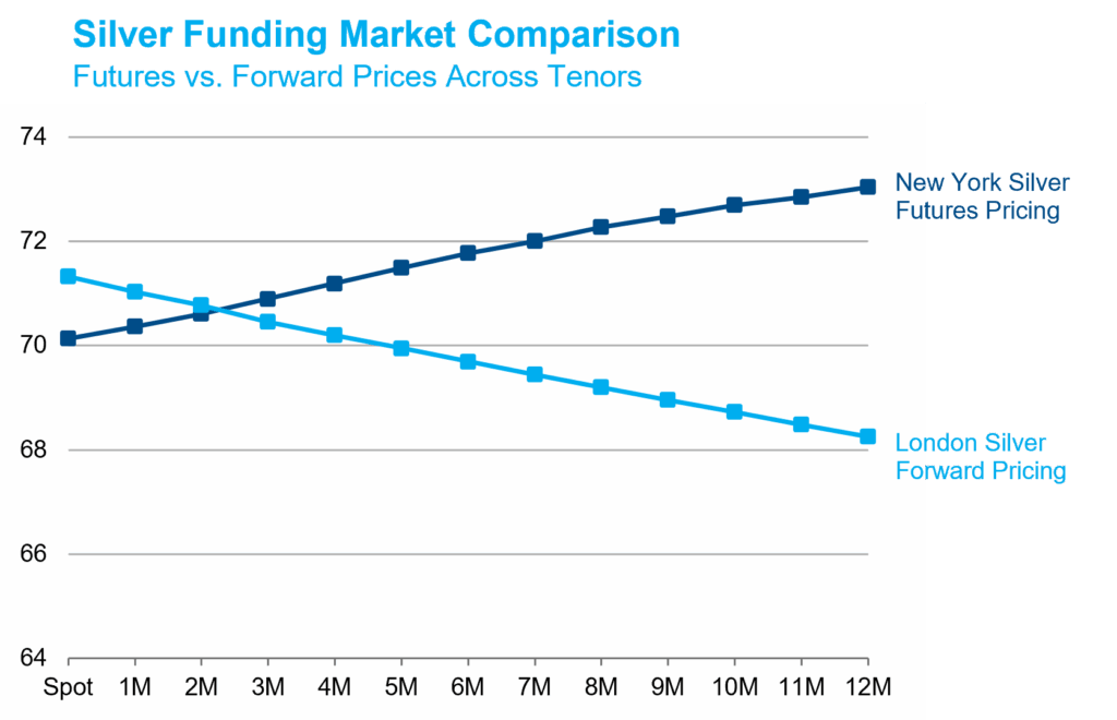 Silver Funding Comparison DEC