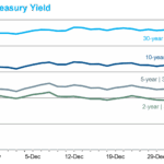 Treasury Yield DEC