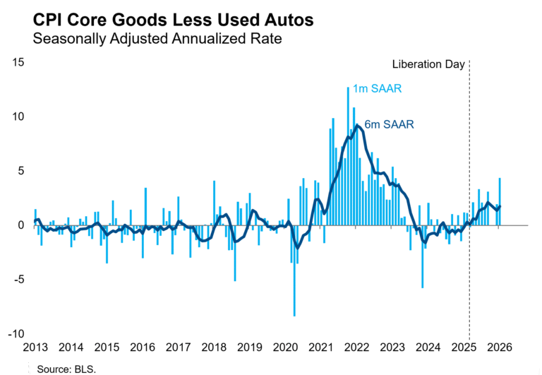 CPI Core Goods Less Used Autos