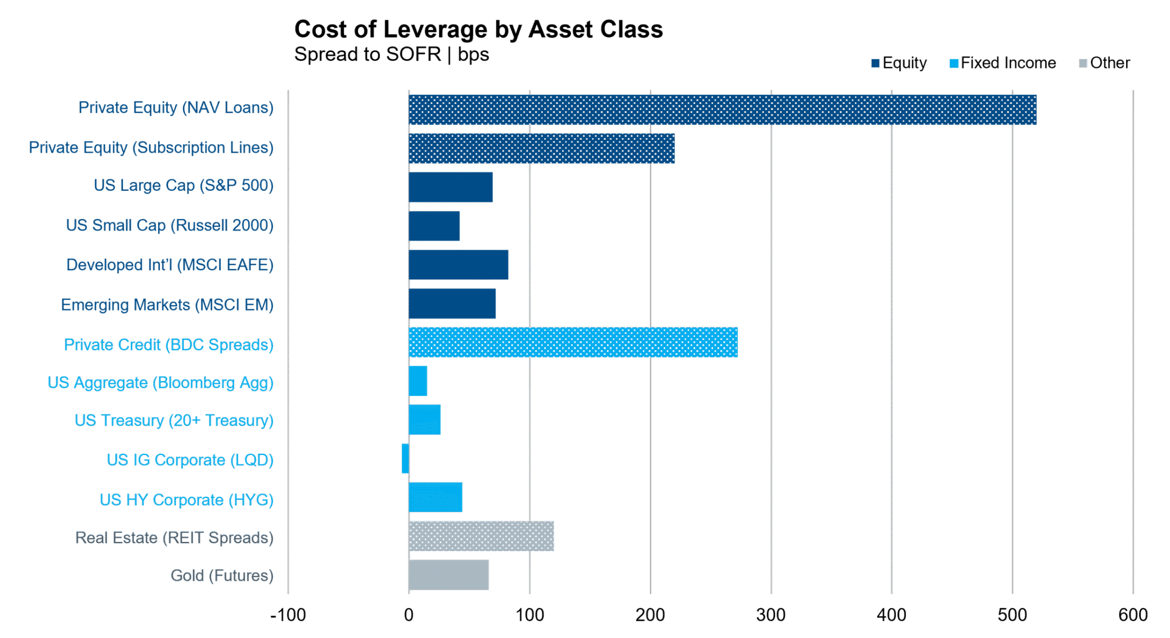 Cost of Leverage by Asset Class