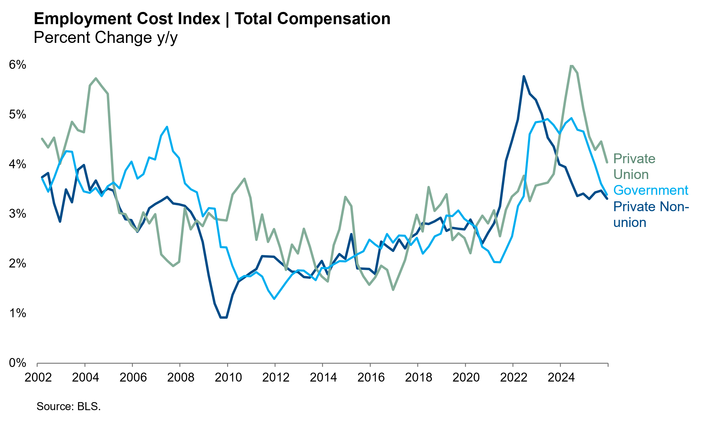 Employment Cost Index
