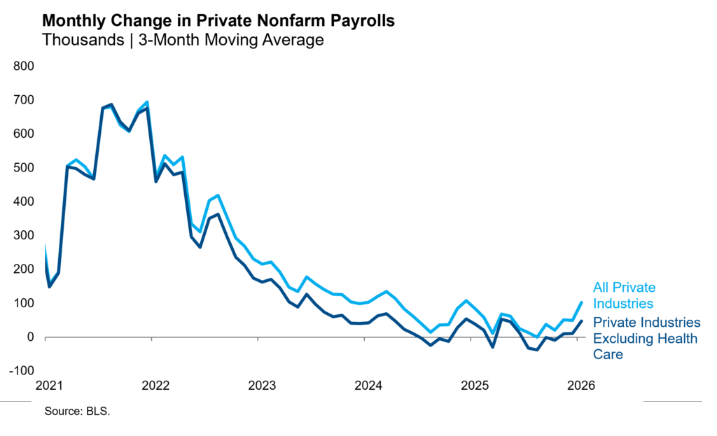 Monthly Change in Private NF Payrolls