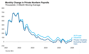 Monthly Change in Private NF Payrolls