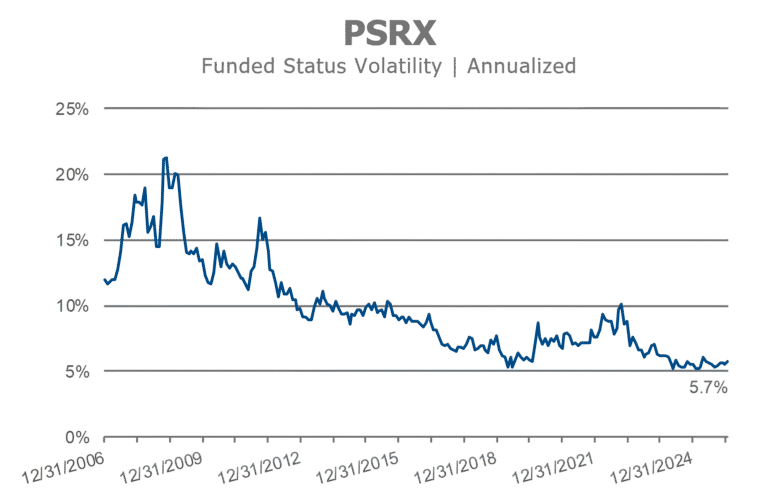 PSRX annualized funded status