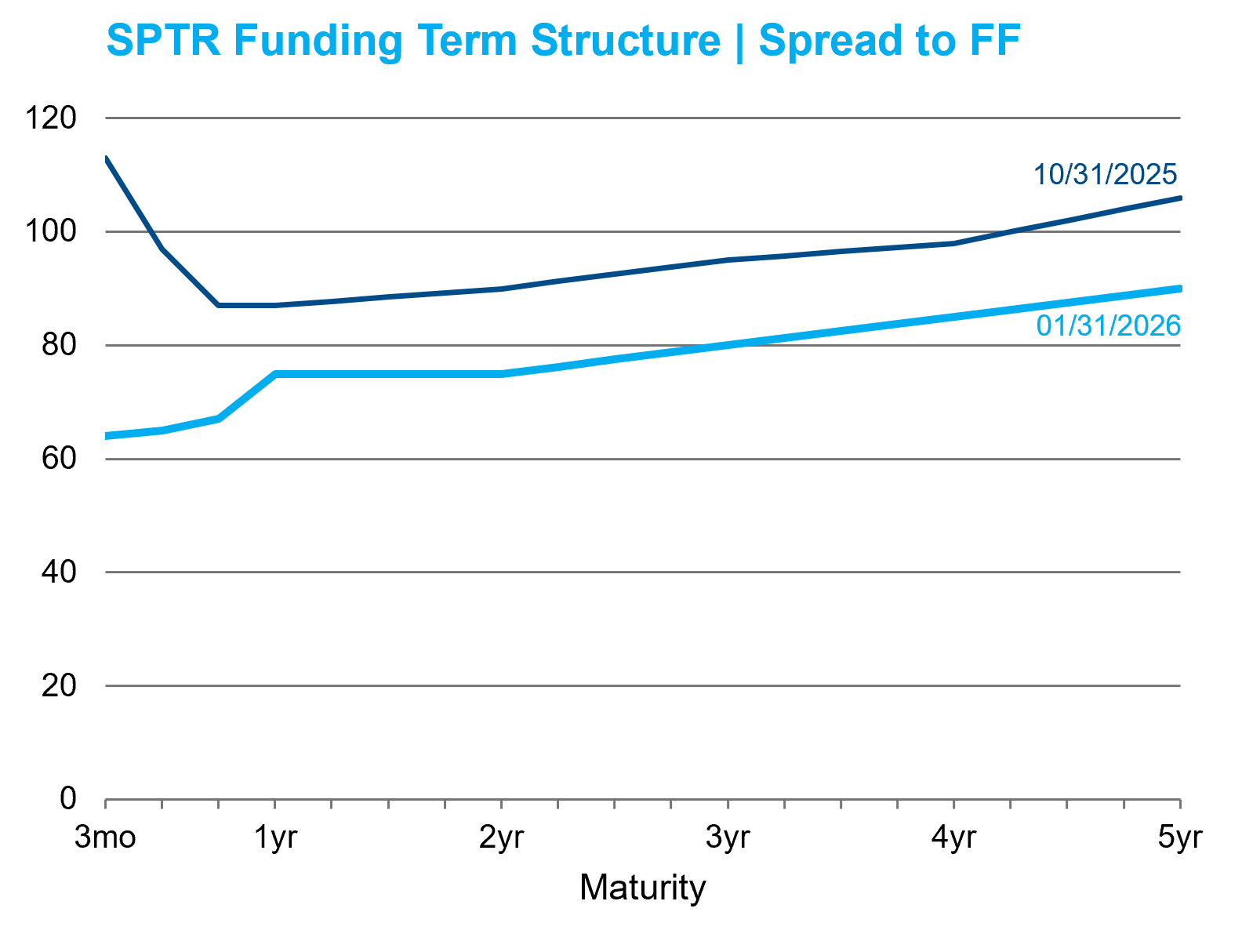 SPTR Funding