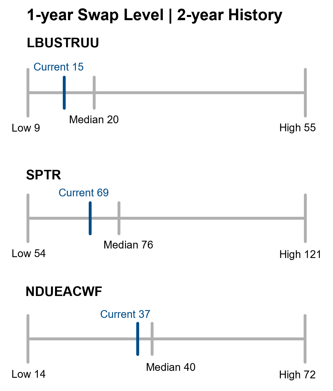 Y Swap Level Y History FEB
