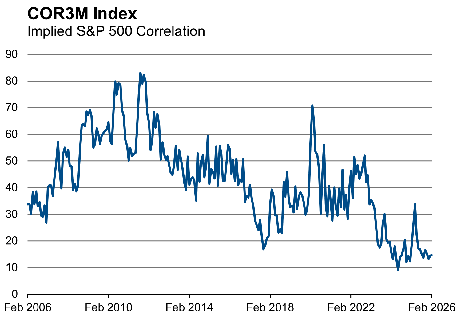 CORM Index FEB