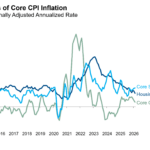 Components of Core CPI Inflation