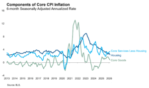 Components of Core CPI Inflation