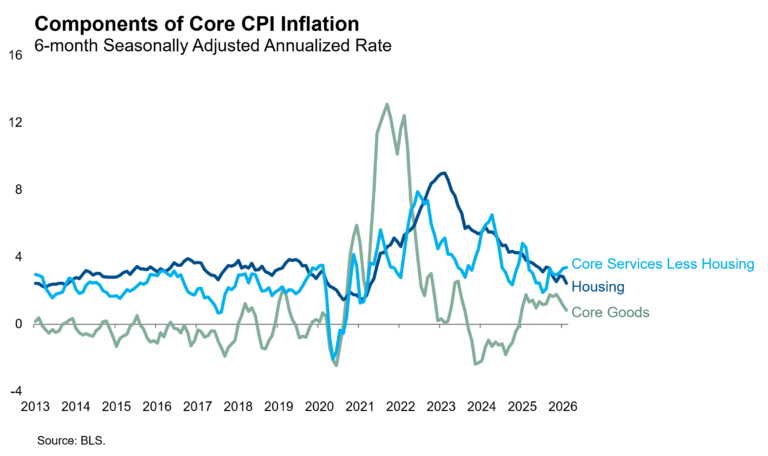 Components of Core CPI Inflation
