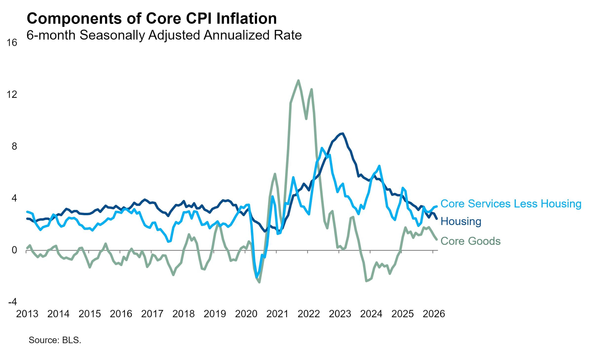 Components of Core CPI Inflation