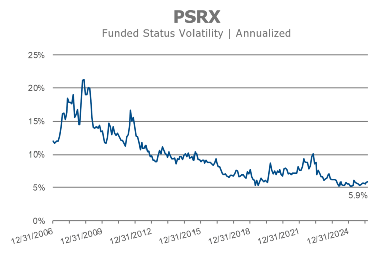 PSRX annualized funded status