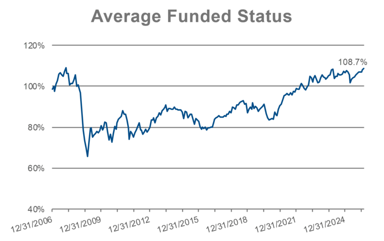 PSRX average funded status
