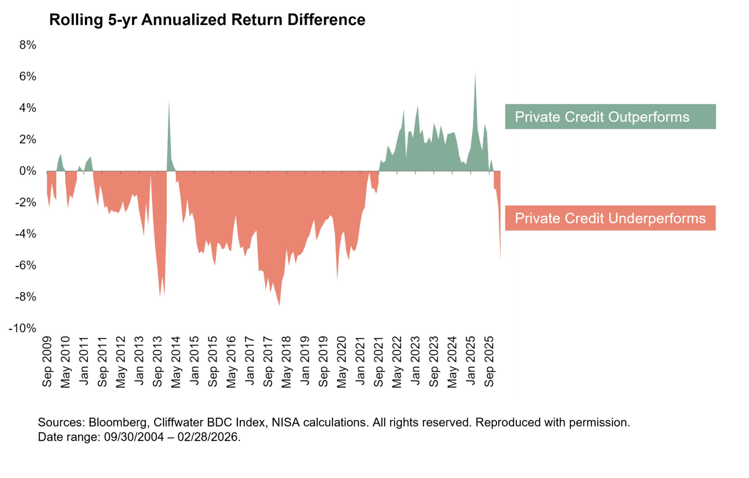 Rolling Year Difference