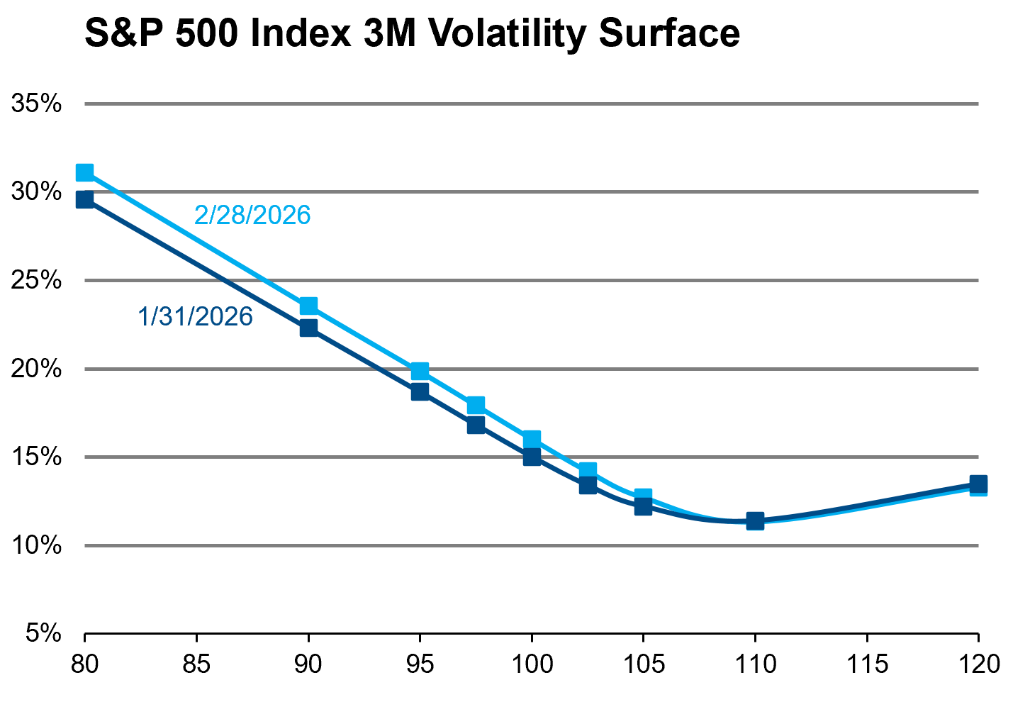 S&P M Volatility Surface FEB