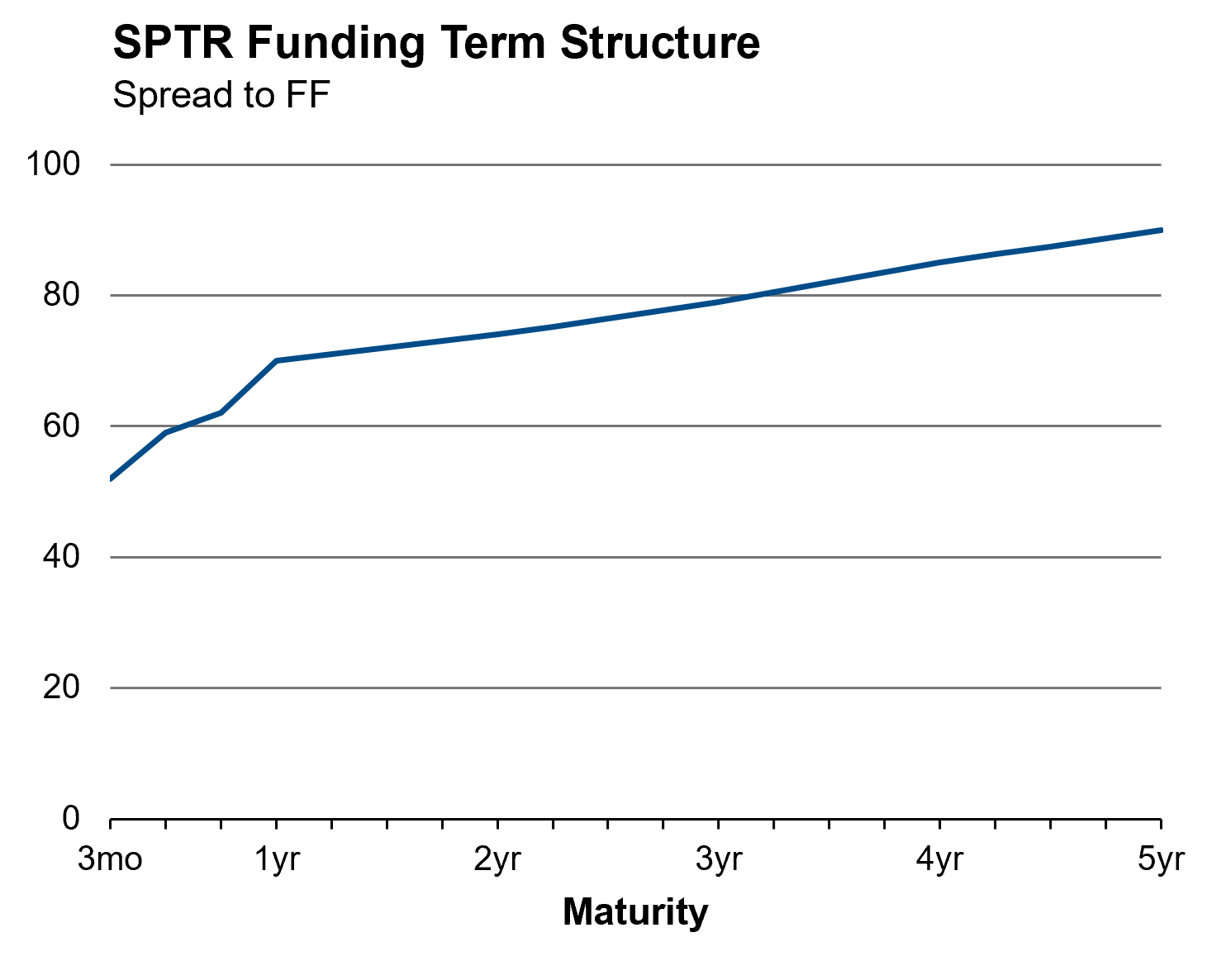 SPTR Funding Term Structure FEB