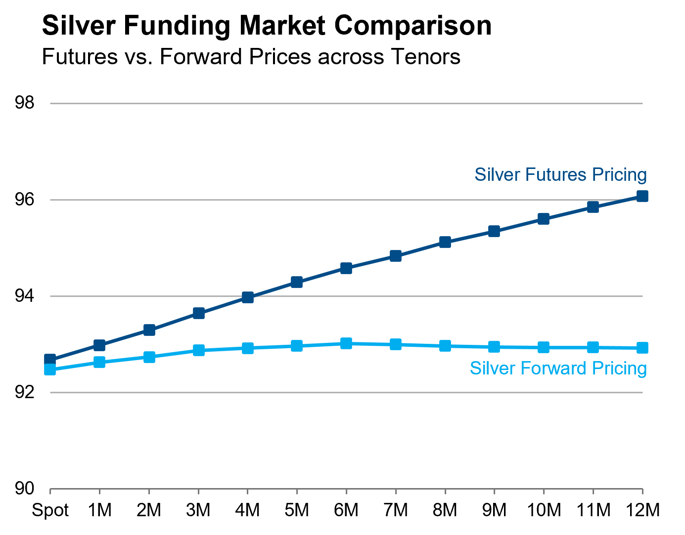 Silver Funding Market Comparison