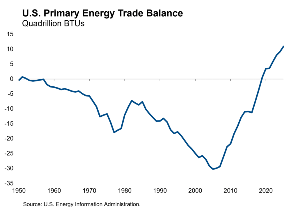 US Primary Energy Trade Balance Graph