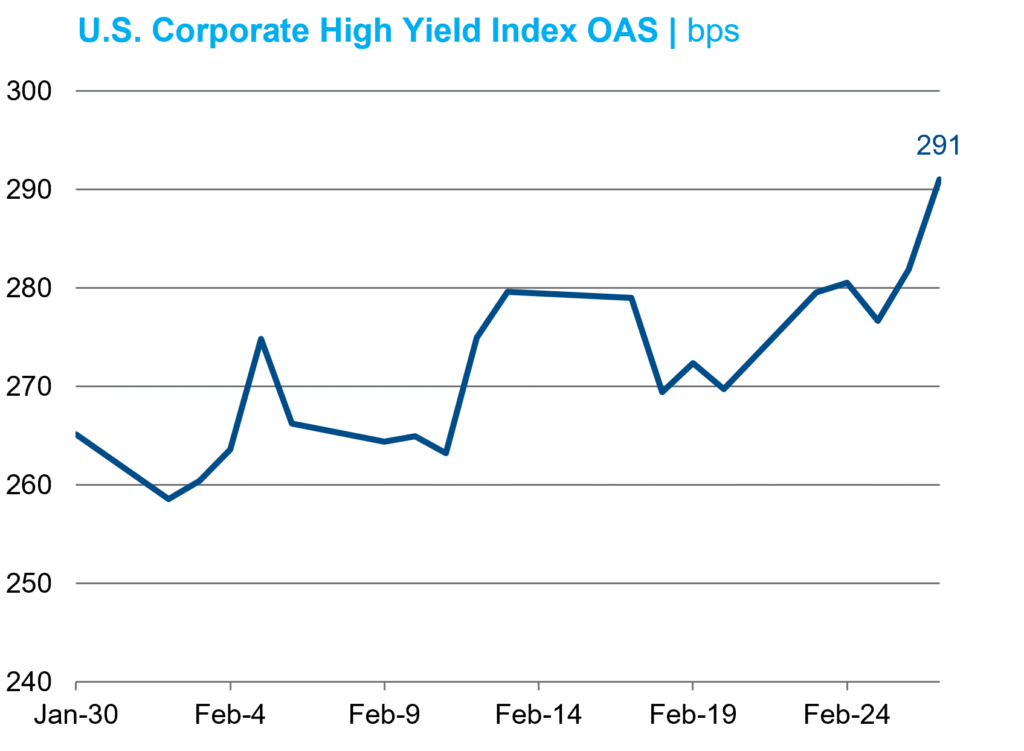 US Corp HY OAS FEB