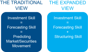 Beyond a Crystal Ball: What is Investment Skill?