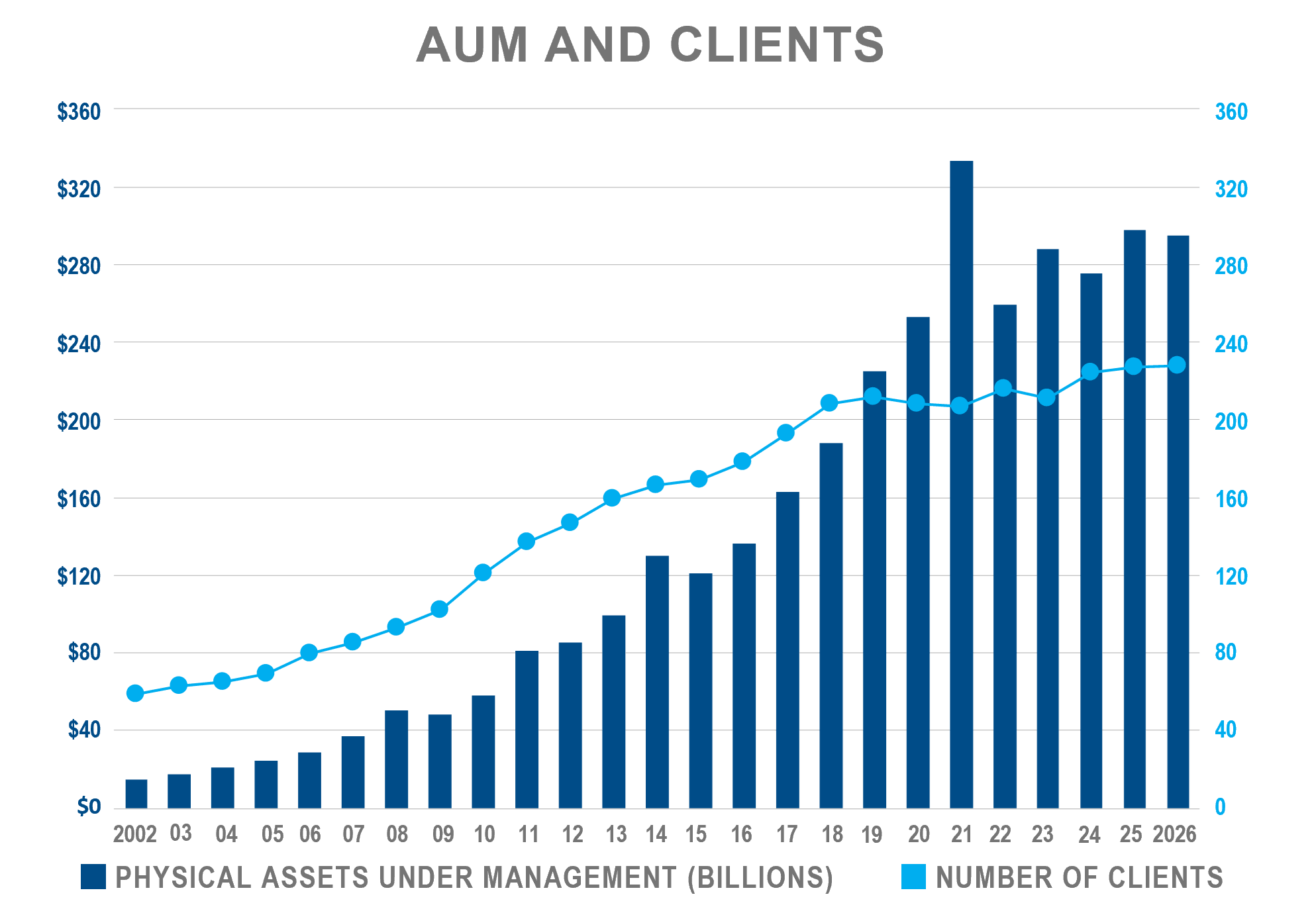 AUM and Clients