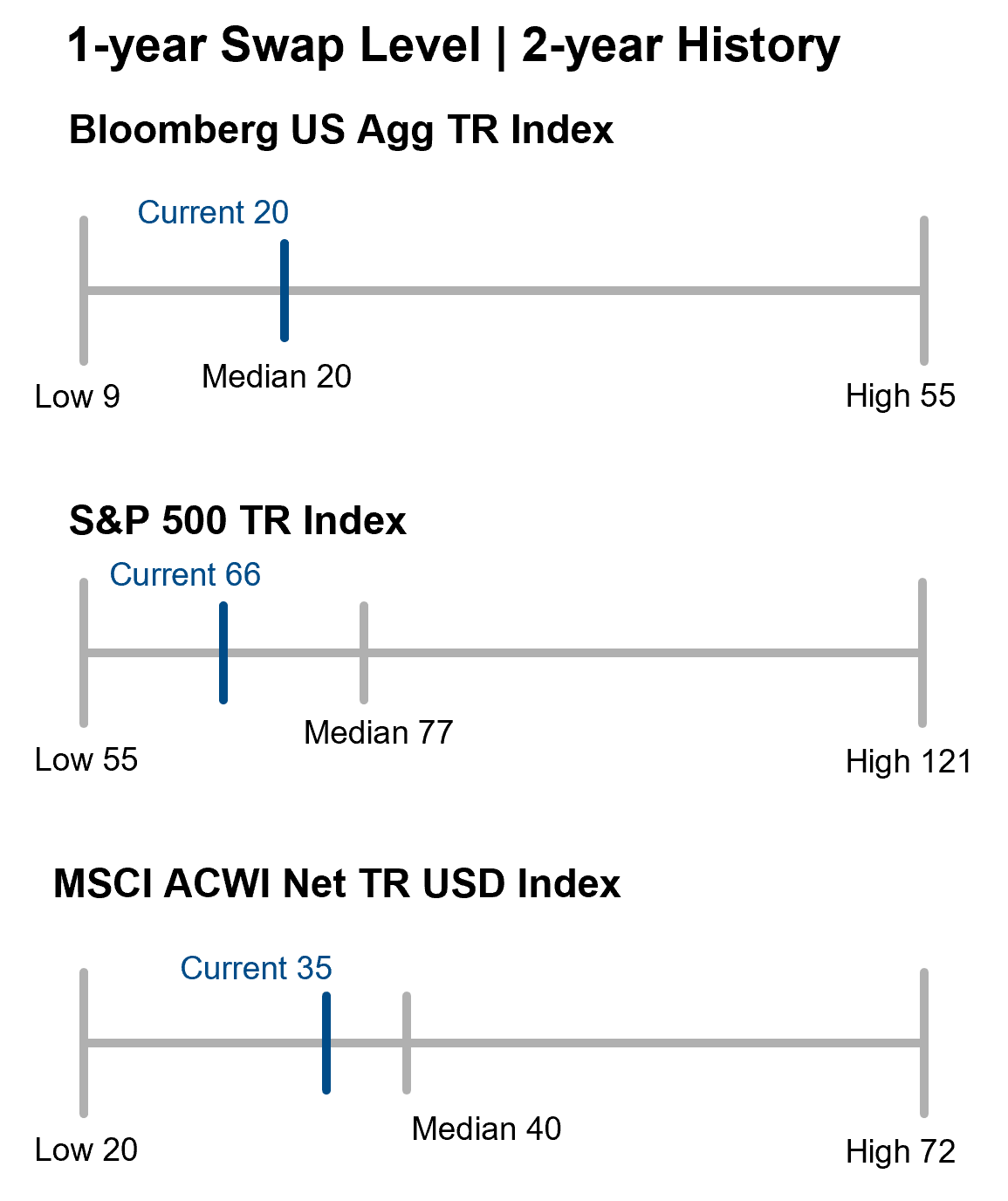 Y SWAP Level Y History MAR