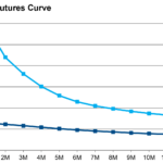 Brent Futures Curve MAR