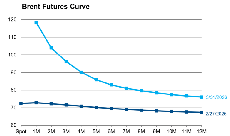 Brent Futures Curve MAR