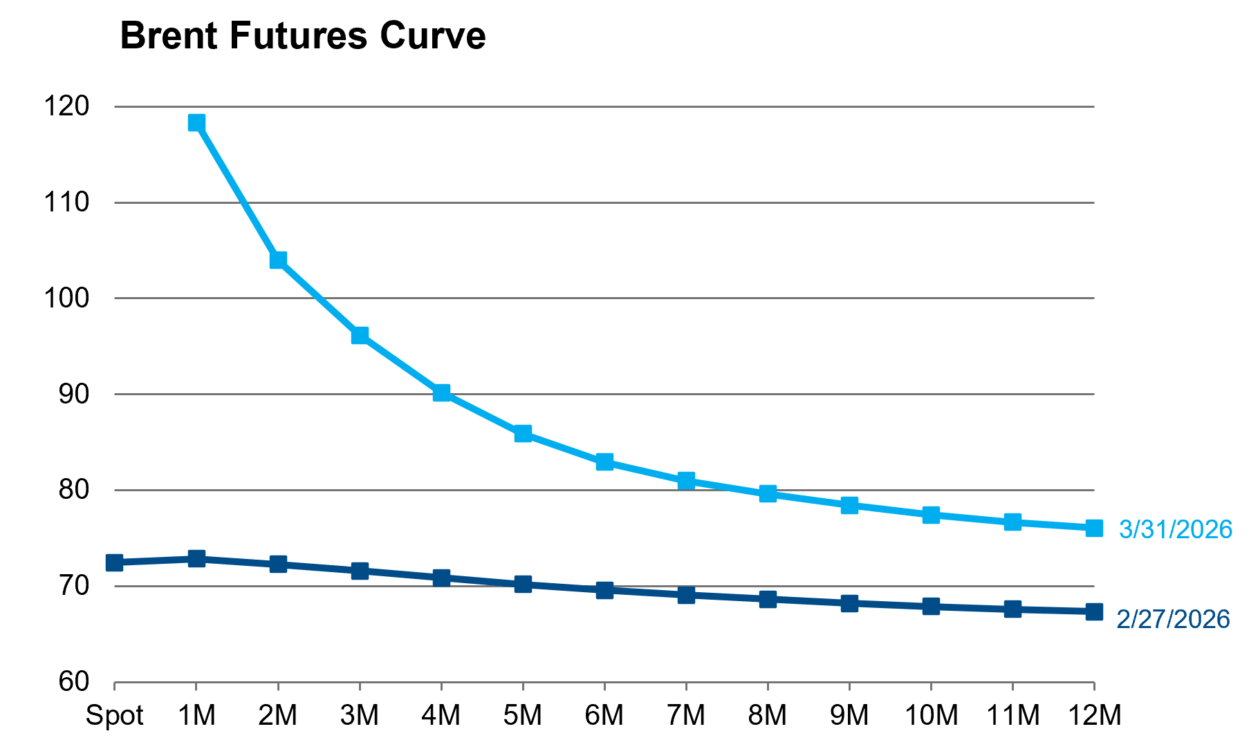 Brent Futures Curve MAR