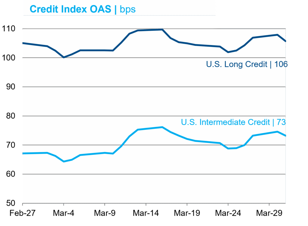 Credit Index OAS