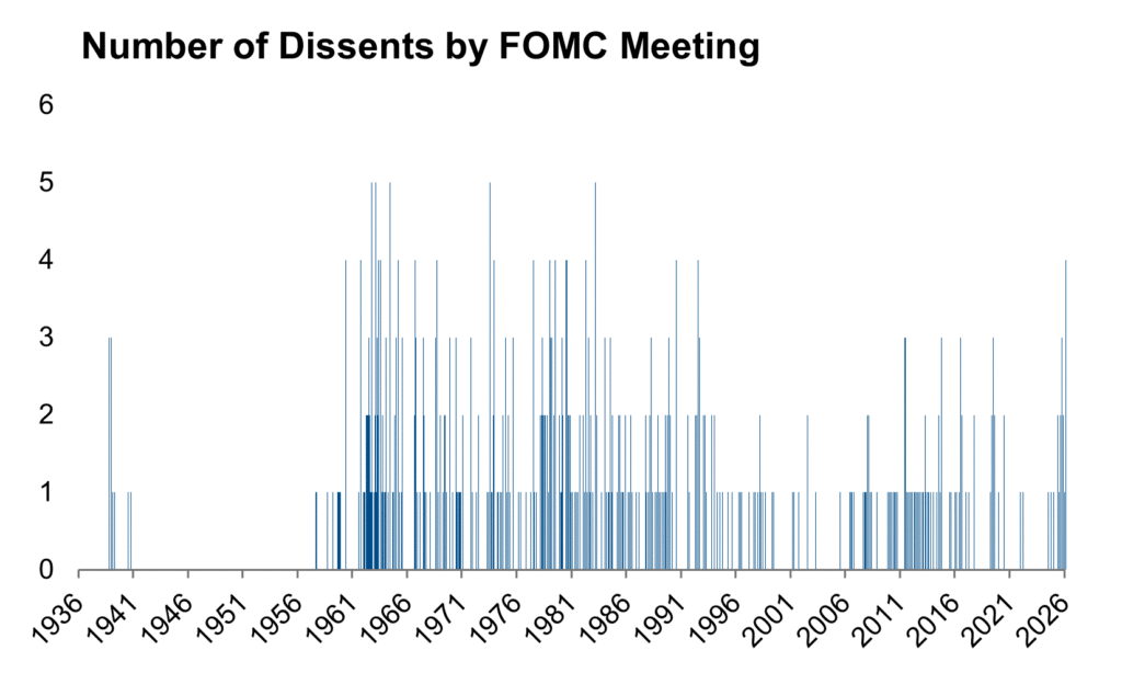 FOMC Dissents