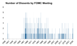 FOMC Dissents