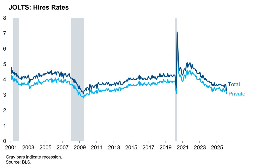 JOLTS Hires Rates