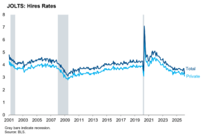 JOLTS Hires Rates