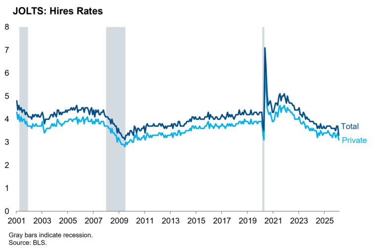 JOLTS Hires Rates