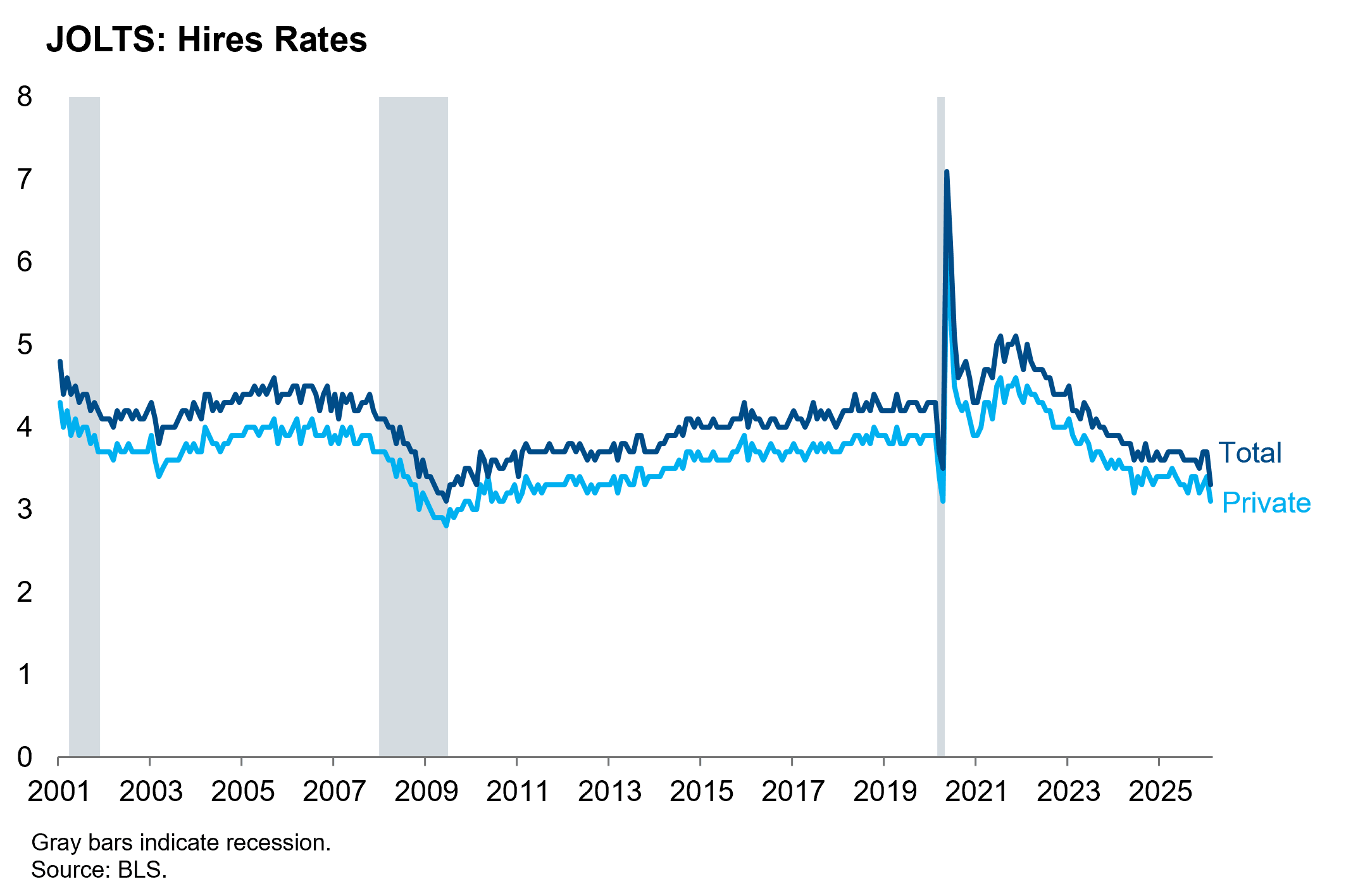 JOLTS Hires Rates