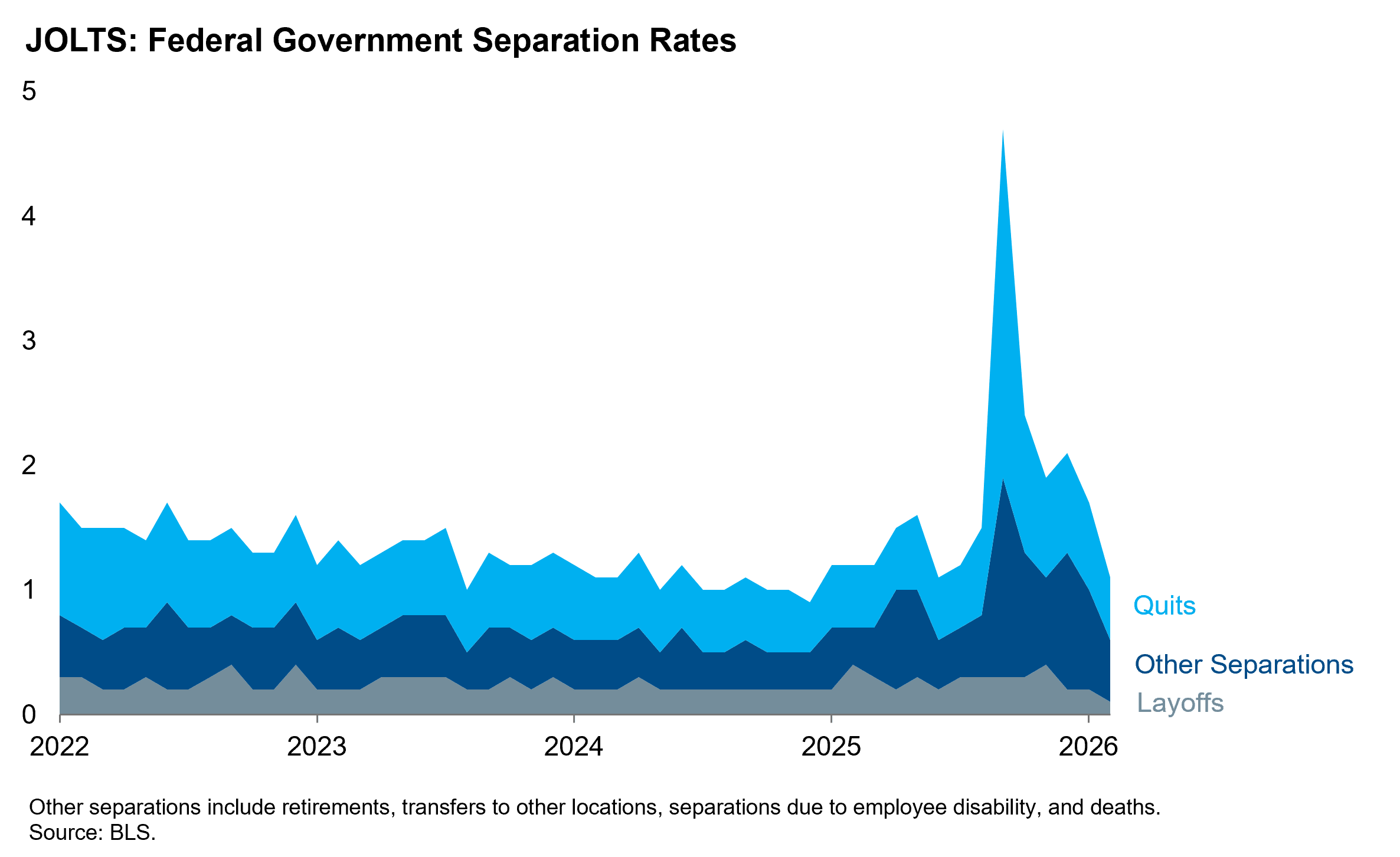 JOLTS Separation Rates