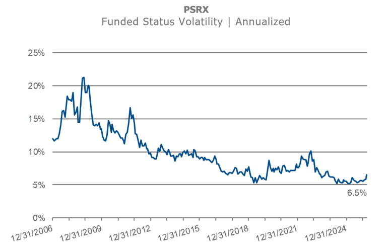PSRX annualized funded status