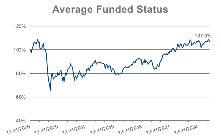 PSRX average funded status