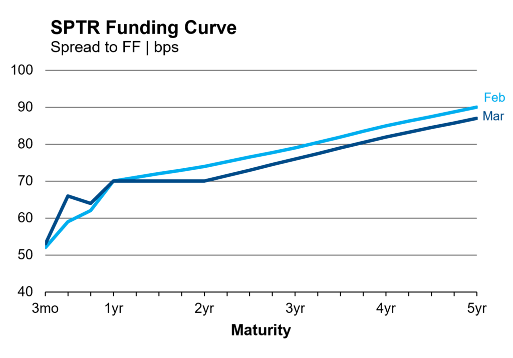 SPTR Funding Curve MAR