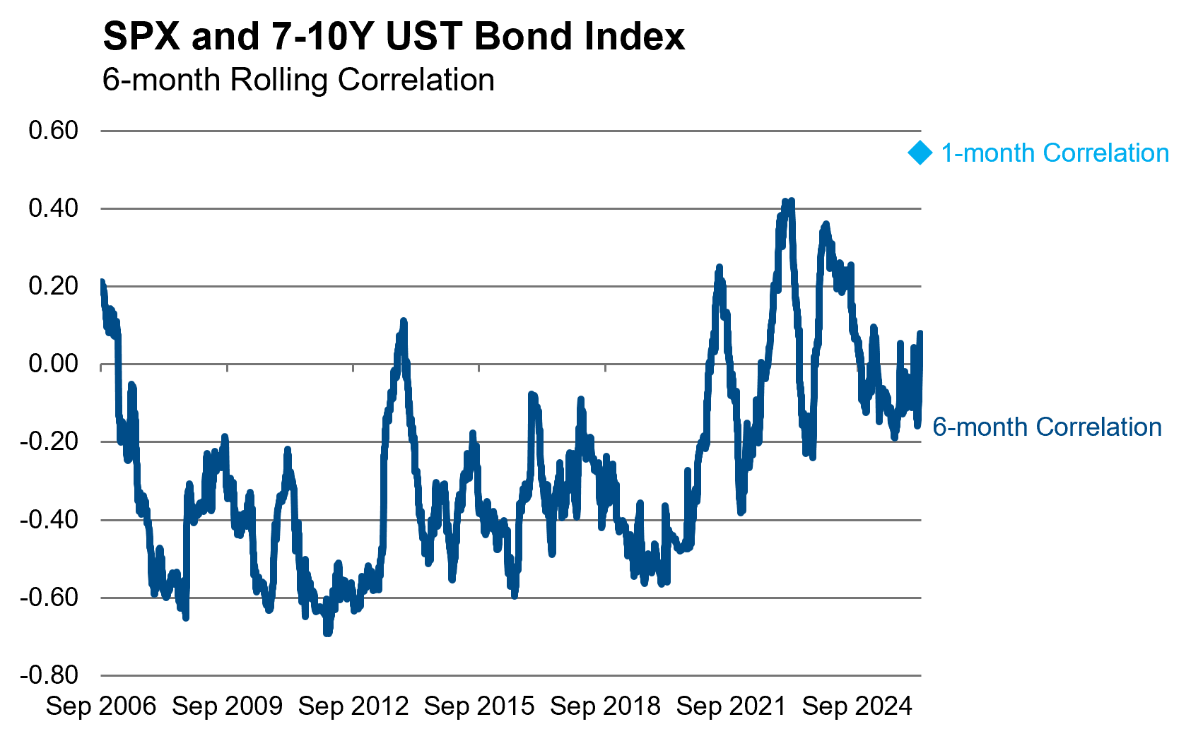 SPX UST Bond Index MAR