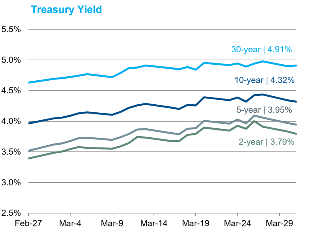 TSY Yield