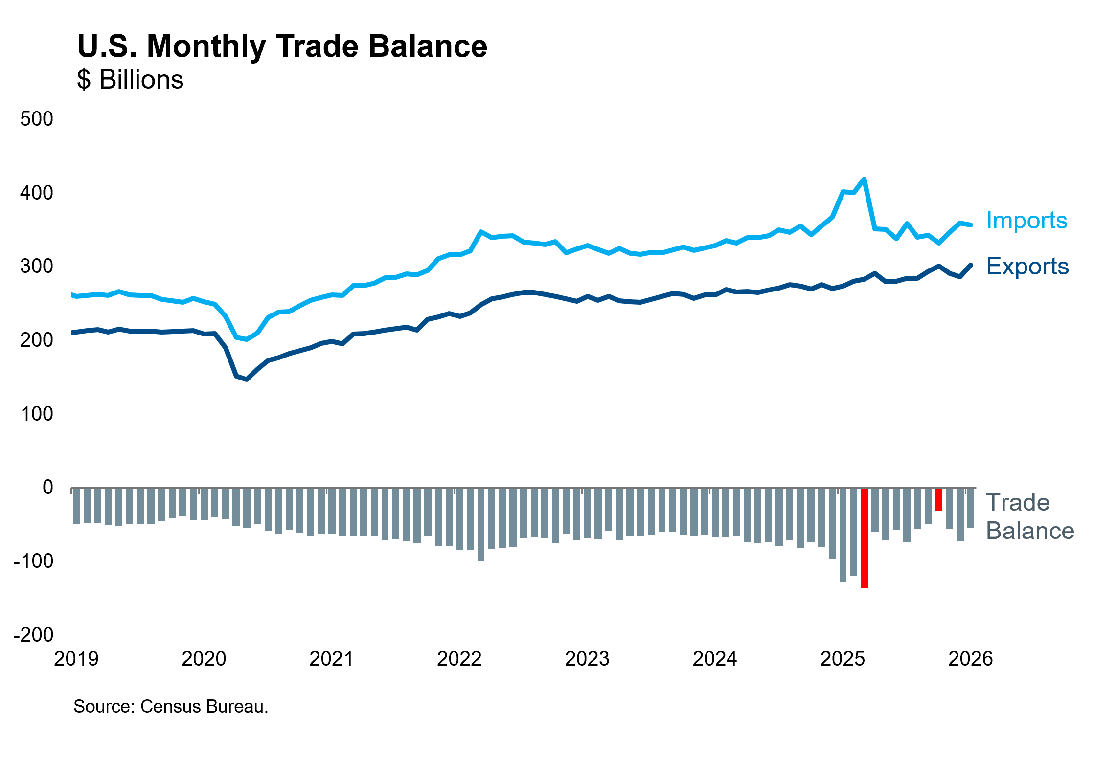 U.S. Monthly Trade Balance