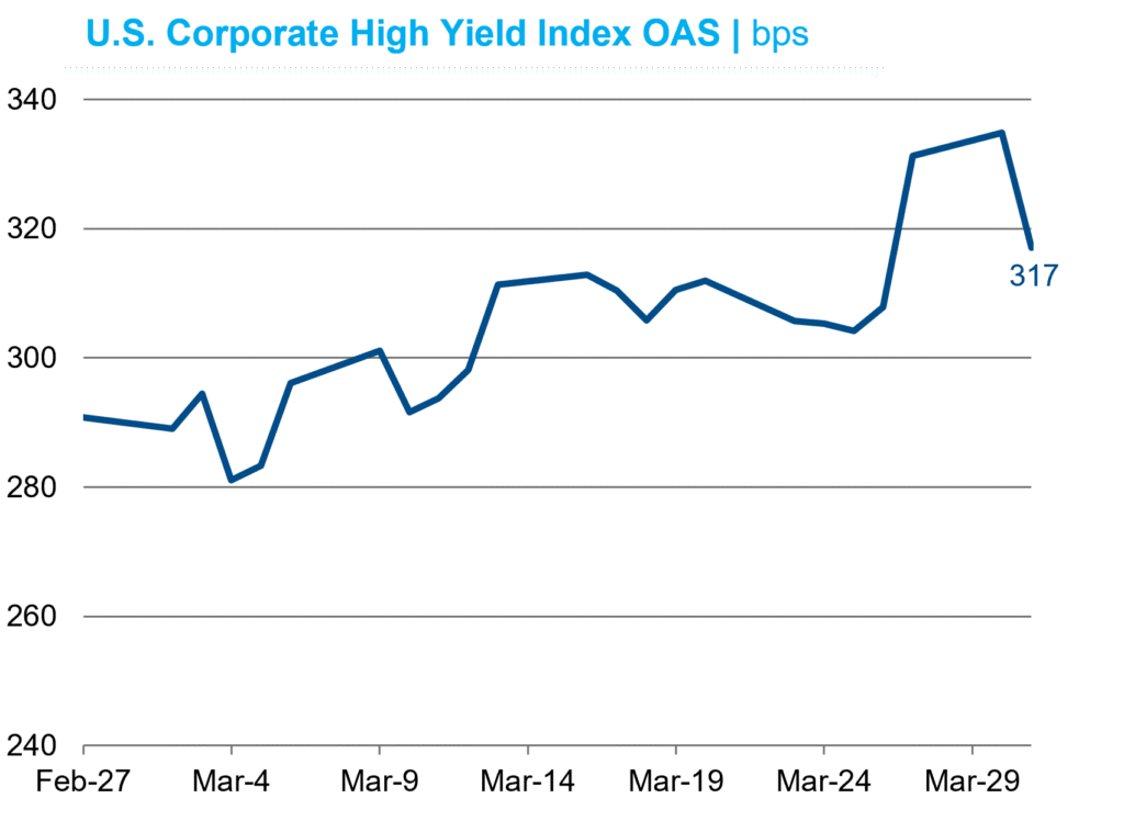 US Corp HY OAS