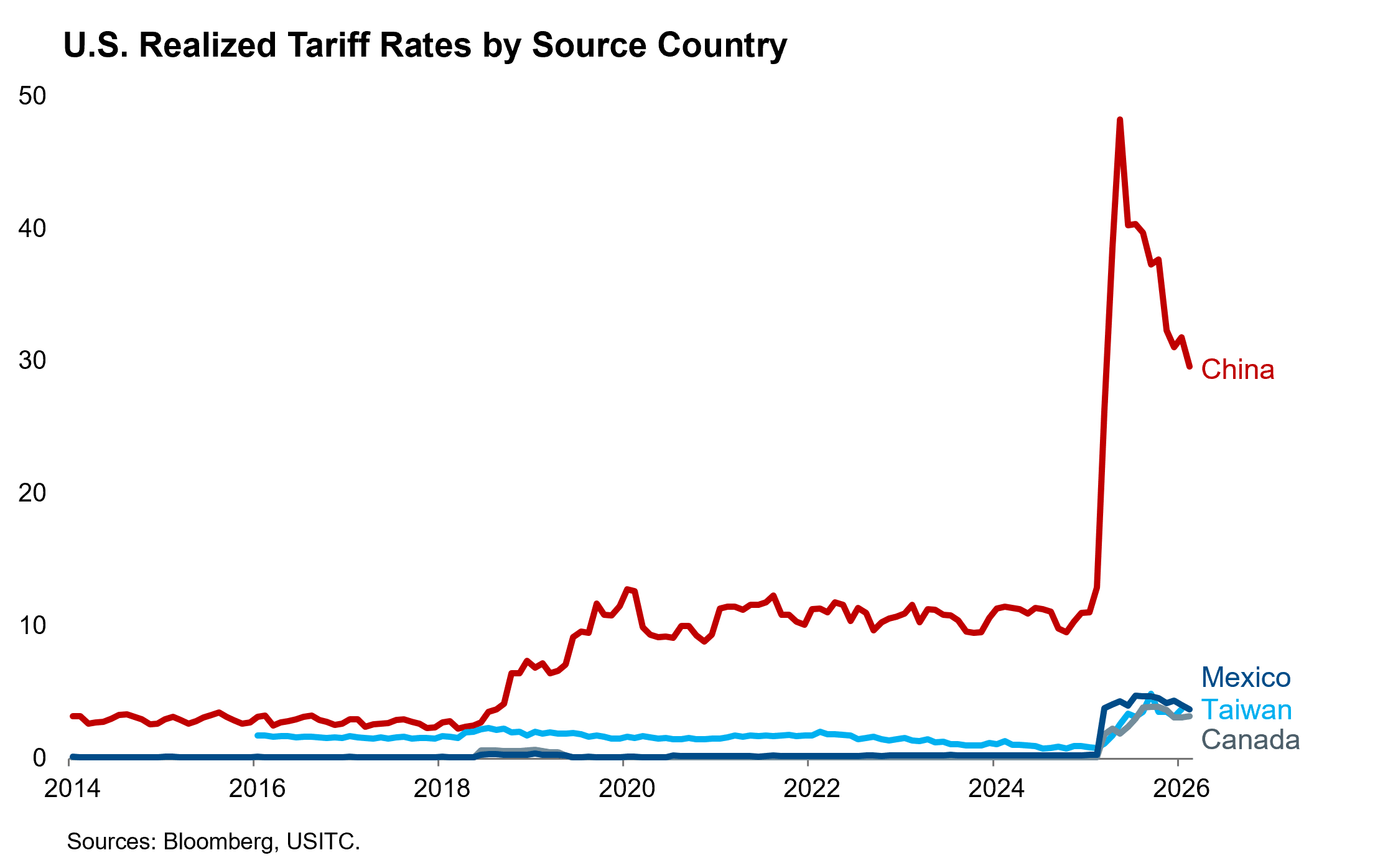 US Realized Tariff Rates
