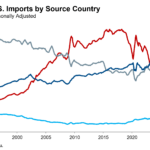 imports by source country