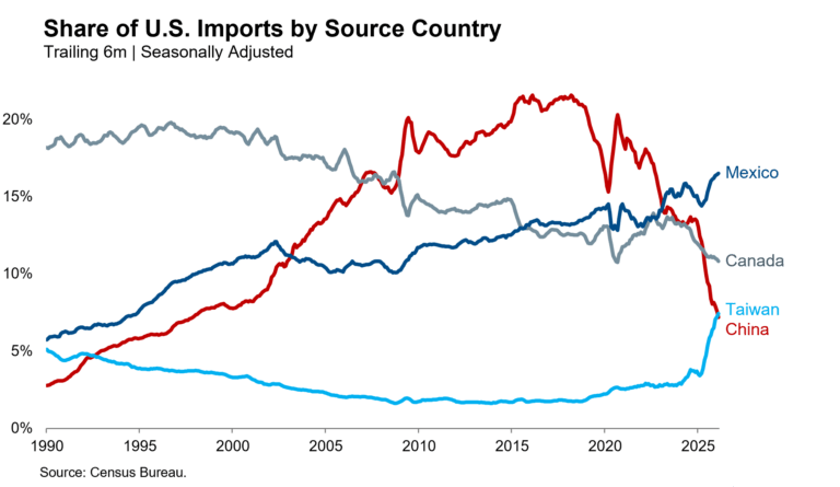 imports by source country