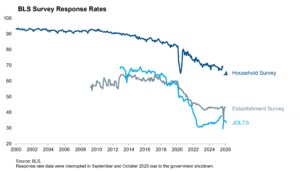 BLS Survey Response Rates