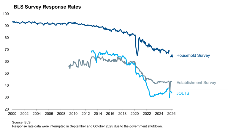 BLS Survey Response Rates