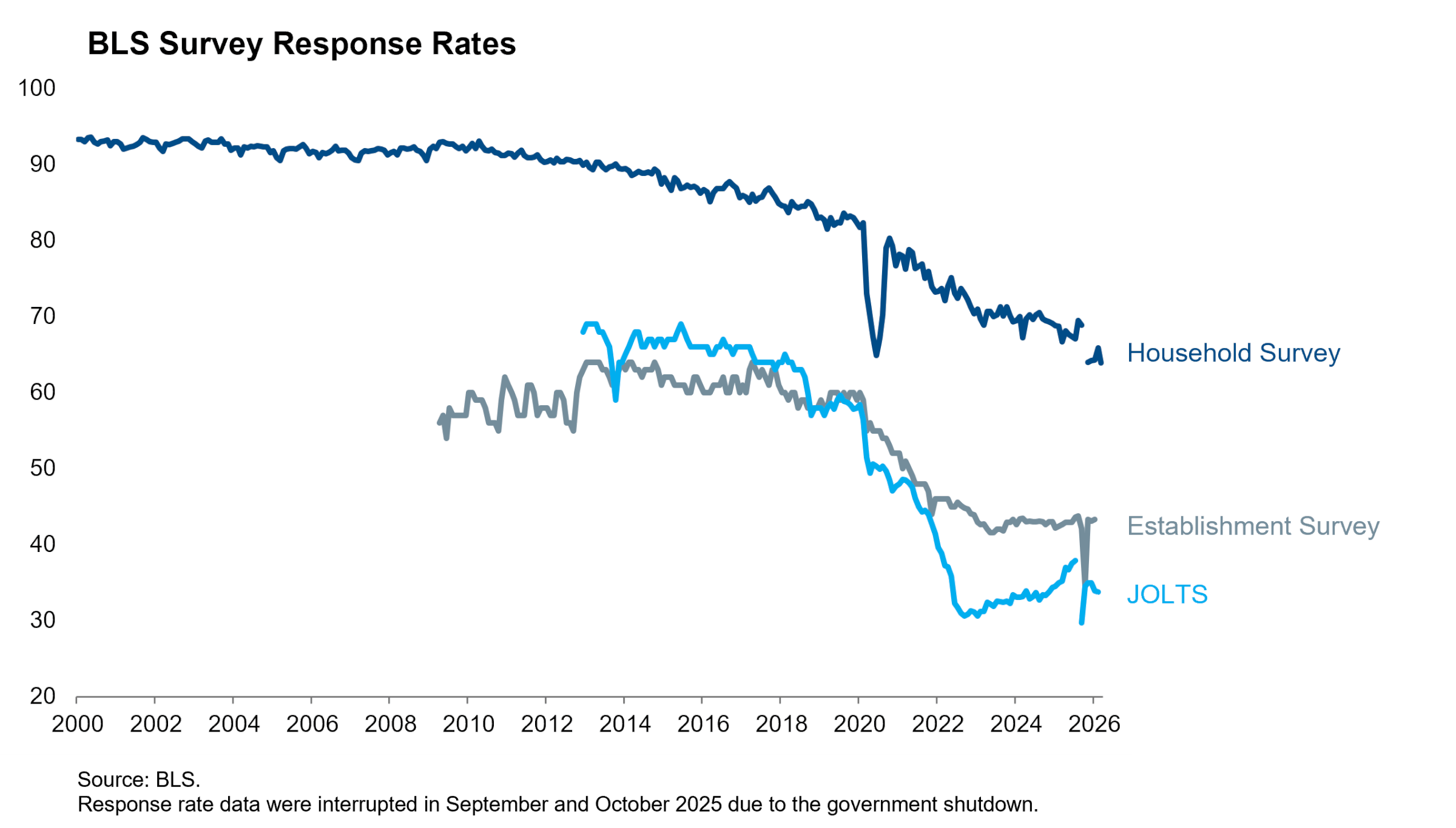 BLS Survey Response Rates